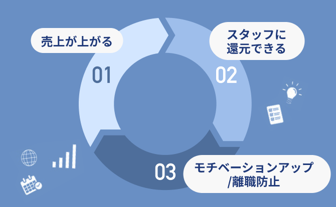 売上が上がる→スタッフに還元できる→モチベーションアップ/離職防止