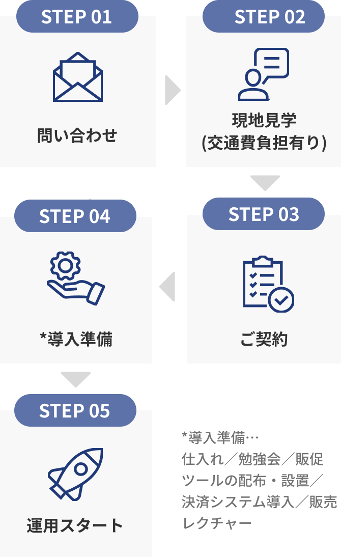 問い合わせ→現地見学→ご契約→導入準備*→運用スタート