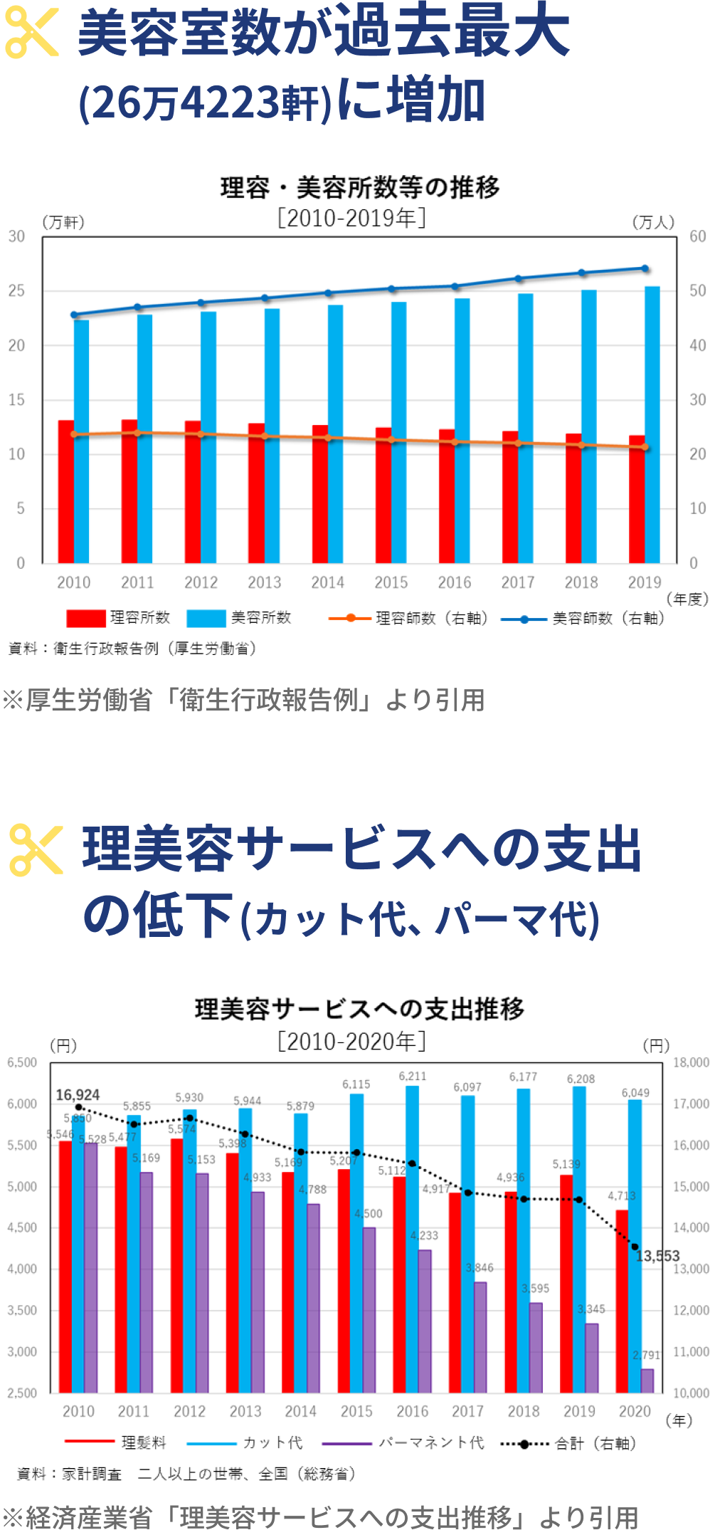 美容室数が過去最大に増加＆理美容サービスへの支出の低下