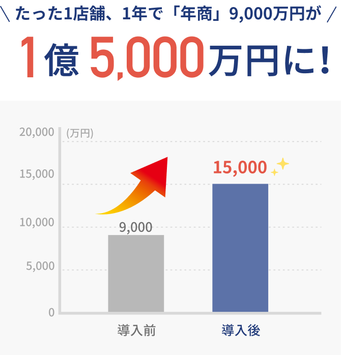 たった1店舗、1年で「年商」9,000万円が1億5,000万円に！