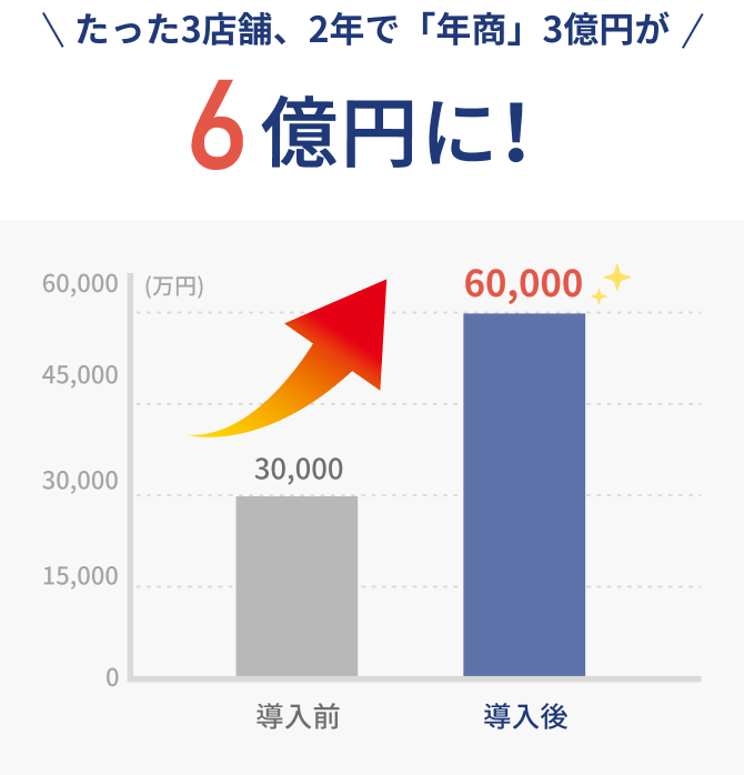 たった3店舗、2年で「年商」3億円が6億円に！